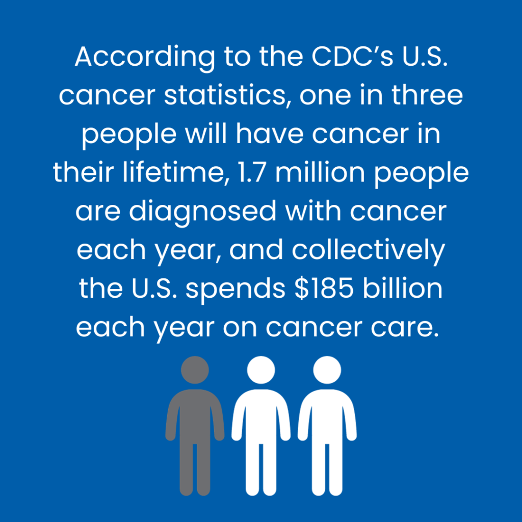 cancer screenings image about cdc stats according to the cdc's US cancer statistics, one in three people will have cancer in their lifetime, 1.7 million people are diagnosed with cancer each year, and collectively the US spends $185 billion each year on cancer care.