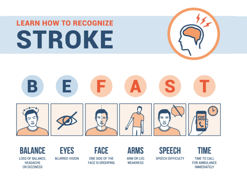 illustration: Learn How to Recognize Stroke. Be Fast Balance: loss of balance, headache, or dizziness. Eyes: blurred Vision. Face: One side of the face is drooping. Arms: arm of leg weakness. Speech: speech difficulty. Time: time to call for an ambulance immediately.