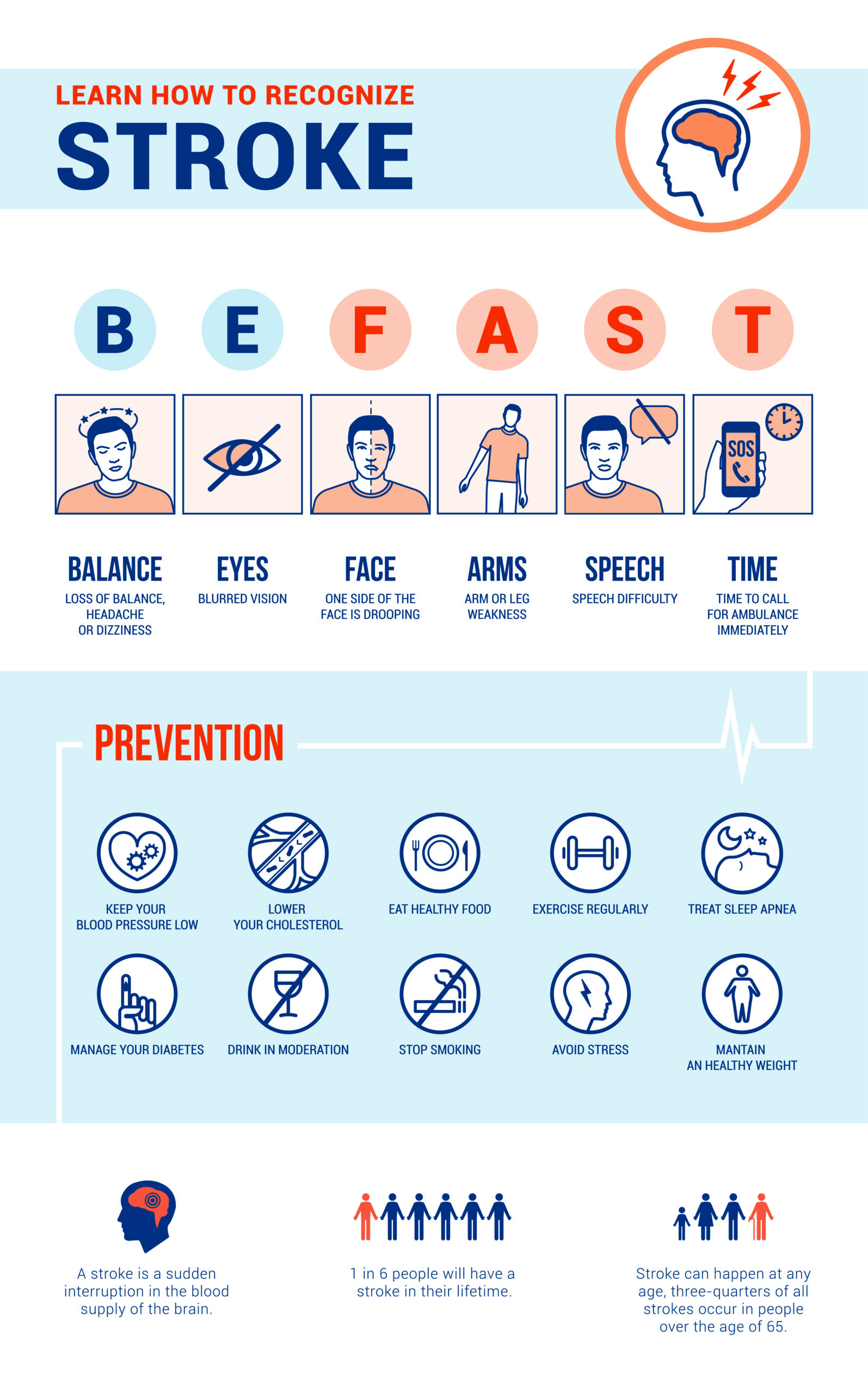 illustration: Learn How to Recognize Stroke. Be Fast Balance: loss of balance, headache, or dizziness. Eyes: blurred Vision. Face: One side of the face is drooping. Arms: arm of leg weakness. Speech: speech difficulty. Time: time to call for an ambulance immediately. Prevention: Keep your blood pressure low, lower your cholesterol, eat healthy food, exercise regularly, treat sleep apnea manage your diabetes, drink in moderation, stop smoking, avoid stress, maintain a healthy weight. A stroke is a sudden interruption in the blood supply of the brain. One in six people will have a stroke in their lifetime. Stroke can happen at any age, three quarters of all strokes occur in people over the age of 65.